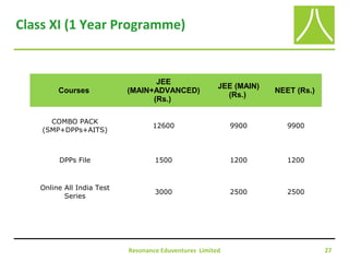 Resonance Eduventures Limited 27
Class XI (1 Year Programme)
Courses
JEE
(MAIN+ADVANCED)
(Rs.)
JEE (MAIN)
(Rs.)
NEET (Rs.)
COMBO PACK
(SMP+DPPs+AITS)
12600 9900 9900
DPPs File 1500 1200 1200
Online All India Test
Series
3000 2500 2500
 