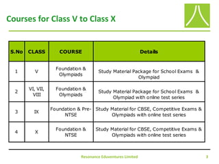 Courses for Class V to Class X
Resonance Eduventures Limited 3
S.No CLASS COURSE Details
1 V
Foundation &
Olympiads
Study Material Package for School Exams &
Olympiad
2
VI, VII,
VIII
Foundation &
Olympiads
Study Material Package for School Exams &
Olympiad with online test series
3 IX
Foundation & Pre-
NTSE
Study Material for CBSE, Competitive Exams &
Olympiads with online test series
4 X
Foundation &
NTSE
Study Material for CBSE, Competitive Exams &
Olympiads with online test series
 