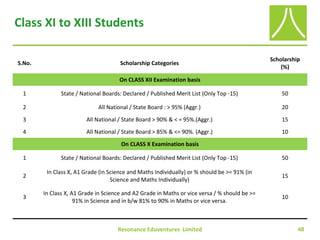 Resonance Eduventures Limited 48
Class XI to XIII Students
S.No. Scholarship Categories
Scholarship
(%)
On CLASS XII Examination basis
1 State / National Boards: Declared / Published Merit List (Only Top -15) 50
2 All National / State Board : > 95% (Aggr.) 20
3 All National / State Board > 90% & < = 95%.(Aggr.) 15
4 All National / State Board > 85% & <= 90%. (Aggr.) 10
On CLASS X Examination basis
1 State / National Boards: Declared / Published Merit List (Only Top -15) 50
2
In Class X, A1 Grade (in Science and Maths Individually) or % should be >= 91% (in
Science and Maths Individually)
15
3
In Class X, A1 Grade in Science and A2 Grade in Maths or vice versa / % should be >=
91% in Science and in b/w 81% to 90% in Maths or vice versa.
10
 