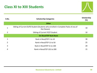 Resonance Eduventures Limited 49
Class XI to XIII Students
S.No. Scholarship Categories
Scholarship
(%)
Other
1
Sibling of Current DLPD Student (Students who enrolled in Complete Packs of any of
the Classes)
10
2 Sibling of Current YCCP Student 10
On ResoSTEP Rank Basis
1 Rank in ResoSTEP 1 to 10 30
2 Rank in ResoSTEP 11 to 50 25
3 Rank in ResoSTEP 51 to 100 20
4 Rank in ResoSTEP 101 to 200 15
 