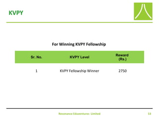 Resonance Eduventures Limited 53
KVPY
For Winning KVPY Fellowship
Sr. No. KVPY Level
Reward
(Rs.)
1 KVPY Fellowship Winner 2750
 