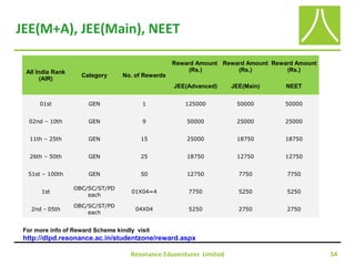 Resonance Eduventures Limited 54
JEE(M+A), JEE(Main), NEET
All India Rank
(AIR)
Category No. of Rewards
Reward Amount
(Rs.)
Reward Amount
(Rs.)
Reward Amount
(Rs.)
JEE(Advanced) JEE(Main) NEET
01st GEN 1 125000 50000 50000
02nd – 10th GEN 9 50000 25000 25000
11th – 25th GEN 15 25000 18750 18750
26th – 50th GEN 25 18750 12750 12750
51st – 100th GEN 50 12750 7750 7750
1st
OBC/SC/ST/PD
each
01X04=4 7750 5250 5250
2nd - 05th
OBC/SC/ST/PD
each
04X04 5250 2750 2750
For more info of Reward Scheme kindly visit
http://dlpd.resonance.ac.in/studentzone/reward.aspx
 