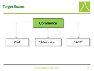 Resonance Eduventures Limited 56
Target Exams
CommerceCommerce
CLATCLAT CS-FoundationCS-Foundation CA-CPTCA-CPT
 