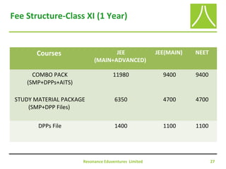 Resonance Eduventures Limited 27
Fee Structure-Class XI (1 Year)
Courses JEE
(MAIN+ADVANCED)
JEE(MAIN) NEET
COMBO PACK
(SMP+DPPs+AITS)
11980 9400 9400
STUDY MATERIAL PACKAGE
(SMP+DPP Files)
6350 4700 4700
DPPs File 1400 1100 1100
 