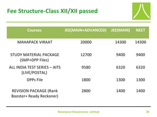 Resonance Eduventures Limited 28
Fee Structure-Class XII/XII passed
Courses JEE(MAIN+ADVANCED) JEE(MAIN) NEET
MAHAPACK VIRAAT 20000 14300 14300
STUDY MATERIAL PACKAGE
(SMP+DPP Files)
12700 9400 9400
ALL INDIA TEST SERIES – AITS
[LIVE/POSTAL]
9580 6320 6320
DPPs File 1800 1300 1300
REVISION PACKAGE (Rank
Booster+ Ready Reckoner)
2800 1400 1400
 