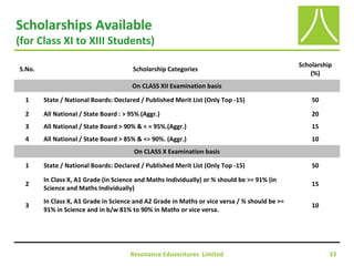 Resonance Eduventures Limited 33
Scholarships Available
(for Class XI to XIII Students)
S.No. Scholarship Categories
Scholarship
(%)
On CLASS XII Examination basis
1 State / National Boards: Declared / Published Merit List (Only Top -15) 50
2 All National / State Board : > 95% (Aggr.) 20
3 All National / State Board > 90% & < = 95%.(Aggr.) 15
4 All National / State Board > 85% & <= 90%. (Aggr.) 10
On CLASS X Examination basis
1 State / National Boards: Declared / Published Merit List (Only Top -15) 50
2
In Class X, A1 Grade (in Science and Maths Individually) or % should be >= 91% (in
Science and Maths Individually)
15
3
In Class X, A1 Grade in Science and A2 Grade in Maths or vice versa / % should be >=
91% in Science and in b/w 81% to 90% in Maths or vice versa.
10
 