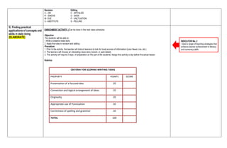 Revision Editing
A – DD C - APITALIZE
R – EMOVE U - SAGE
M- OVE P - UNCTUATION
S –UBSTITUTE S - PELLING
G. Finding practical
applications of concepts and
skills in daily living
(ELABORATE)
ENRICHMENT ACTIVITY. (Can be done in the next class schedule)
Objective:
The students will be able to:
1.Write a creative news story
2. Apply the rules in revision and editing
Procedure:
1. Prior to the activity, the teacher will instruct learners to look for local sources of information (Leon News Live, etc.)
2. The learners will choose an interesting news story (recent, or past-dated).
3. This activity will require 2 days of preparation on the part of the students. Assign this activity a day before the actual lesson.
Rubrics:
CRITERIA FOR SCORING WRITING TASKS
PROPERTY POINTS SCORE
Presentation of a focused idea 20
Connection and logical arrangement of ideas 20
Originality 20
Appropriate use of Punctuation 20
Correctness of spelling and grammar 20
TOTAL 100
INDICATOR No. 2
Used a range of teaching strategies that
enhance learner achievement in literacy
and numeracy skills
 