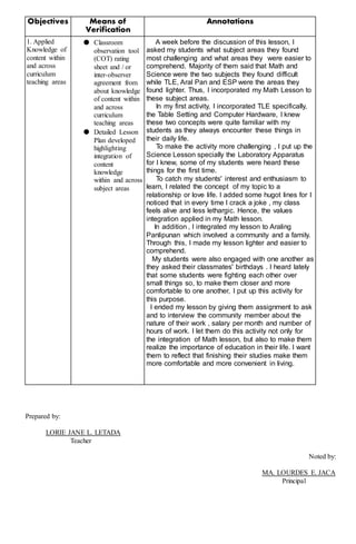 Objectives Means of
Verification
Annotations
1. Applied
Knowledge of
content within
and across
curriculum
teaching areas
● Classroom
observation tool
(COT) rating
sheet and / or
inter-observer
agreement from
about knowledge
of content within
and across
curriculum
teaching areas
● Detailed Lesson
Plan developed
highlighting
integration of
content
knowledge
within and across
subject areas
A week before the discussion of this lesson, I
asked my students what subject areas they found
most challenging and what areas they were easier to
comprehend. Majority of them said that Math and
Science were the two subjects they found difficult
while TLE, Aral Pan and ESP were the areas they
found lighter. Thus, I incorporated my Math Lesson to
these subject areas.
In my first activity, I incorporated TLE specifically,
the Table Setting and Computer Hardware, I knew
these two concepts were quite familiar with my
students as they always encounter these things in
their daily life.
To make the activity more challenging , I put up the
Science Lesson specially the Laboratory Apparatus
for I knew, some of my students were heard these
things for the first time.
To catch my students' interest and enthusiasm to
learn, I related the concept of my topic to a
relationship or love life. I added some hugot lines for I
noticed that in every time I crack a joke , my class
feels alive and less lethargic. Hence, the values
integration applied in my Math lesson.
In addition , I integrated my lesson to Araling
Panlipunan which involved a community and a family.
Through this, I made my lesson lighter and easier to
comprehend.
My students were also engaged with one another as
they asked their classmates' birthdays . I heard lately
that some students were fighting each other over
small things so, to make them closer and more
comfortable to one another, I put up this activity for
this purpose.
I ended my lesson by giving them assignment to ask
and to interview the community member about the
nature of their work , salary per month and number of
hours of work. I let them do this activity not only for
the integration of Math lesson, but also to make them
realize the importance of education in their life. I want
them to reflect that finishing their studies make them
more comfortable and more convenient in living.
Prepared by:
LORIE JANE L. LETADA
Teacher
Noted by:
MA. LOURDES E. JACA
Principal
 