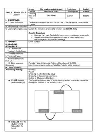 DAILY LESSON PLAN
Grade 9
School Moreno Integrated School Grade Level Grade 9
Teacher Menchie T. Yaba Learning Area Science
Teaching
Date and
Time
Week 3 Day 1 Quarter Second
I. OBJECTIVES:
A. Content Standards The learners demonstrate an understanding of the forces that holds metals
together.
B. Performance Standards
C. Learning Competencies Explain the formation of ionic and covalent bond.S9MT-IIa-13
Specific Objectives
 Illustrate the Lewis Symbol of some common metals and non-metals.
 Show the relationship among the number of valence electrons,
electronegativity and ionization energy.
II. CONTENT Lewis Symbol
III. LEARNING
RESOURCES
A. References
1. Teacher’s Guide Pages
2. Learner’s Materials
3. Textbook Pages
4. Additional Materials
from LR
B. Other Learning
Resources
Periodic Table of Elements: Retrieved from August 13,2020
https://commons.wikimedia.org/wiki/File:Periodic_table_large.svg
IV. PROCEDURES
Preliminary Activity Greeting
Prayer
Checking of Attendance by group
Checking of classroom’s orderliness
Setting of Classroom Standards
A. ELICIT (Access
prior knowledge)
To check the students level of understanding, write a one or two –sentence
description for each of the boxed concepts.
B. ENGAGE (Get the
student’s mind
focused on the
topic)
 