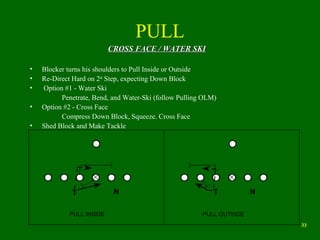 Defensive Line Presentation | PPT