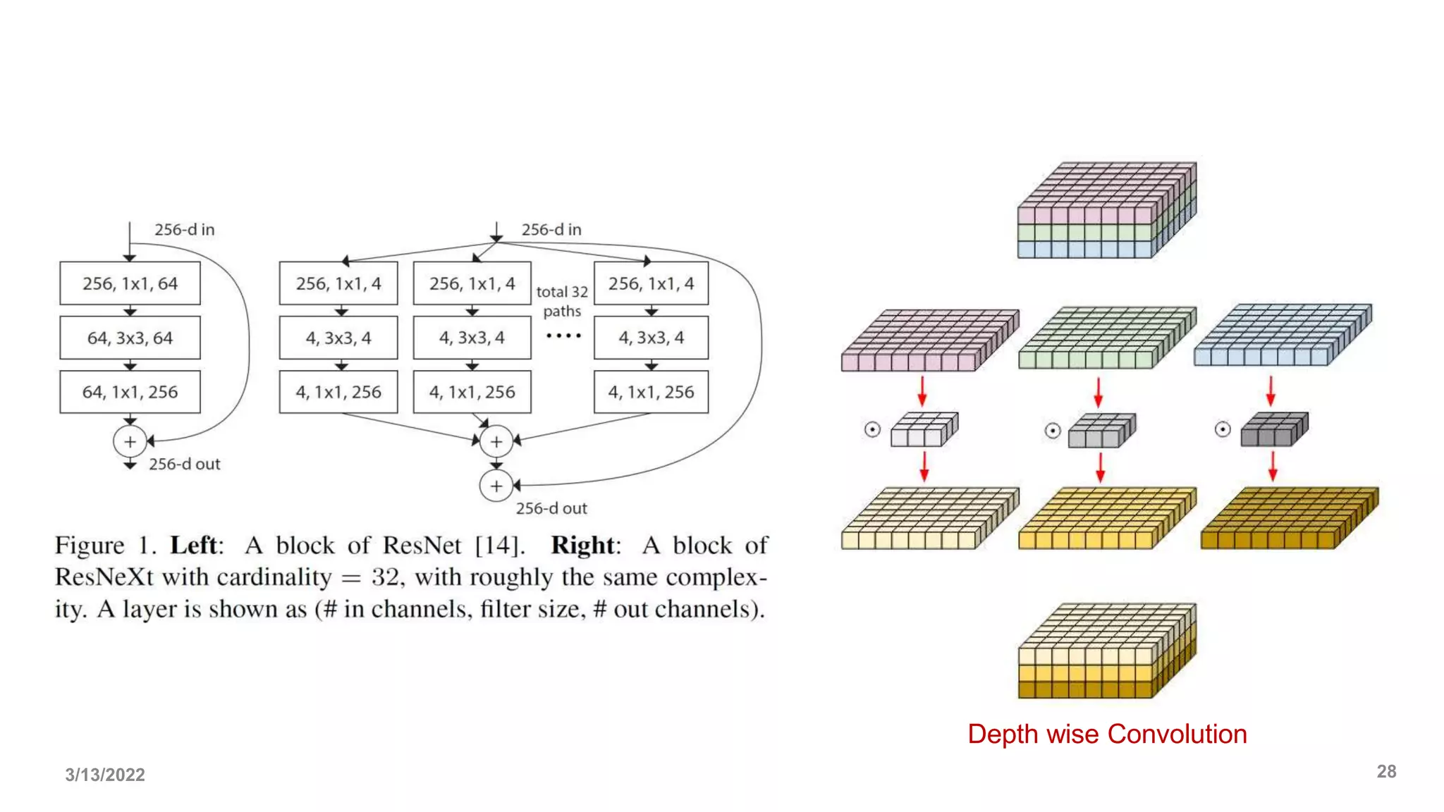 3/13/2022 28
Depth wise Convolution
 
