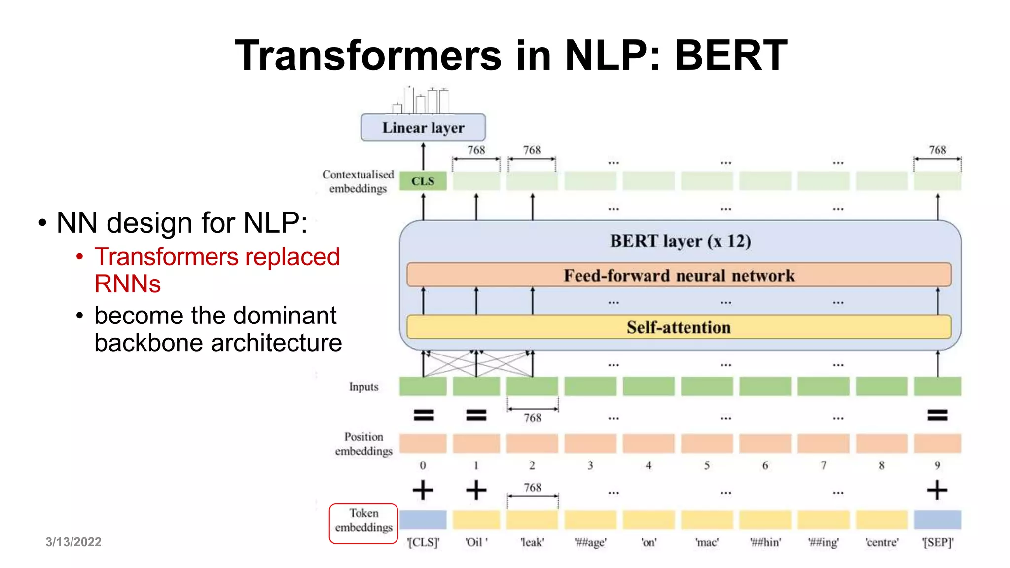 Transformers in NLP: BERT
3/13/2022 3
• NN design for NLP:
• Transformers replaced
RNNs
• become the dominant
backbone architecture
 