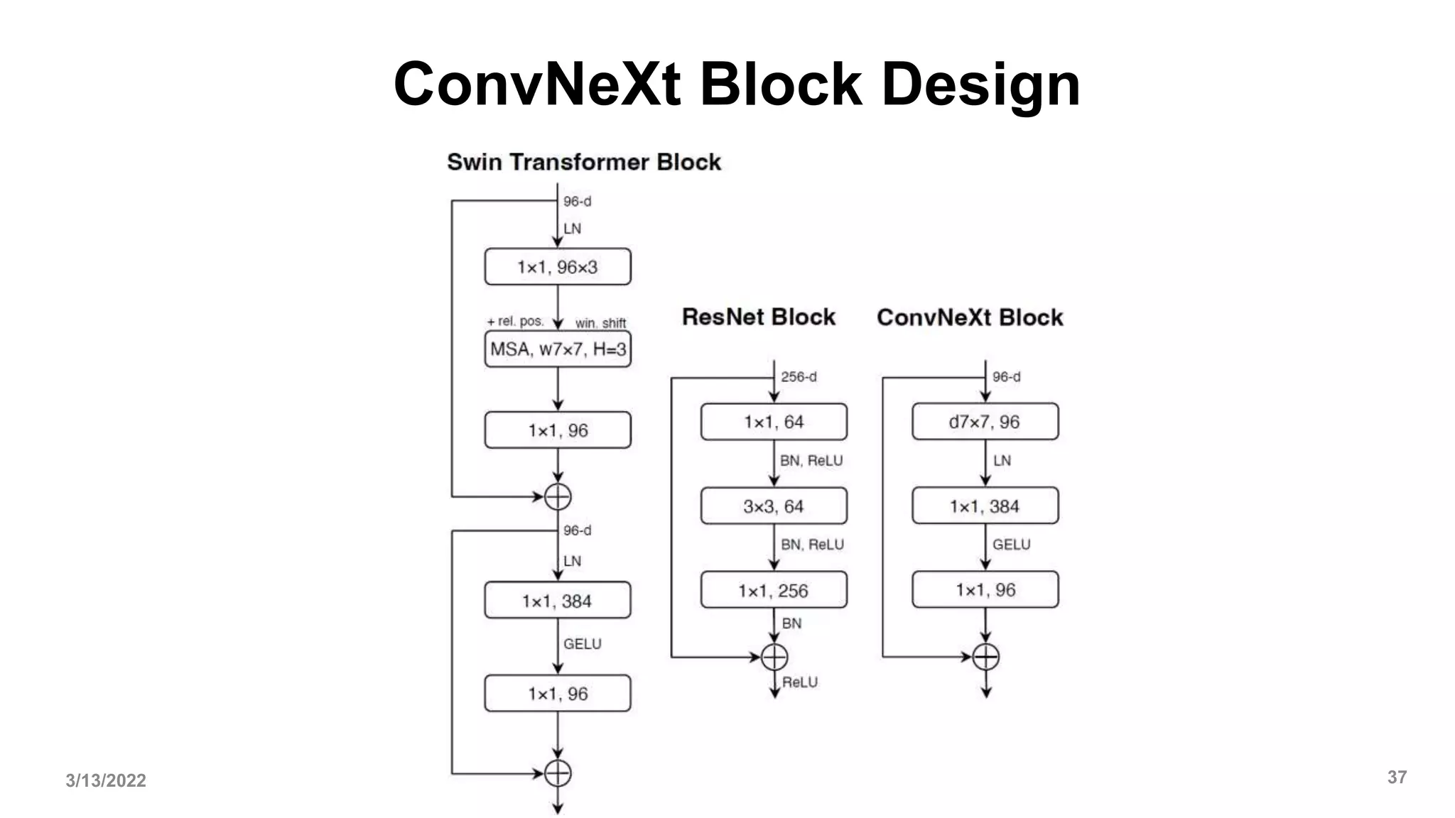 ConvNeXt Block Design
3/13/2022 37
 