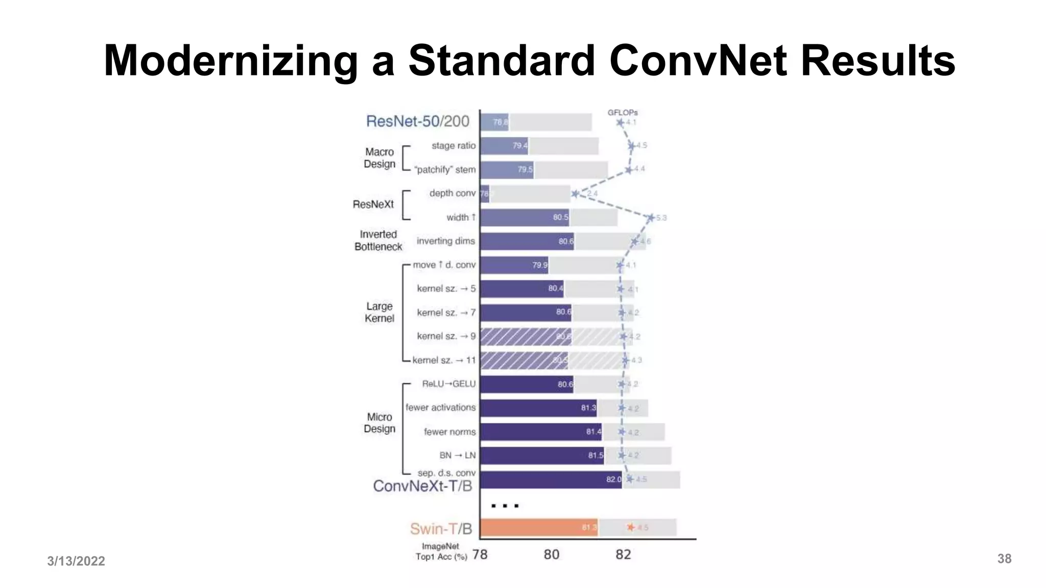 Modernizing a Standard ConvNet Results
3/13/2022 38
 