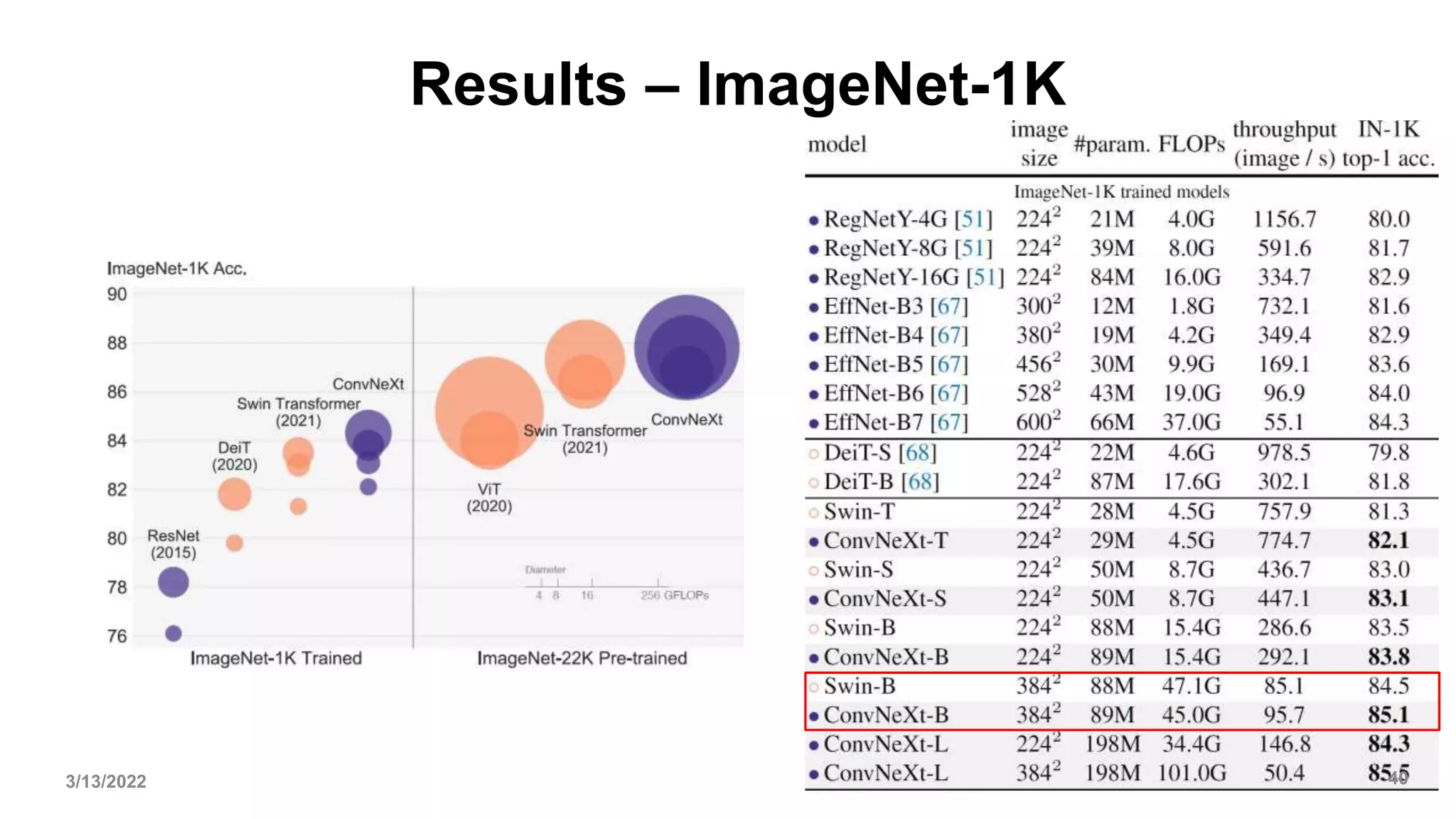 Results – ImageNet-1K
3/13/2022 40
 