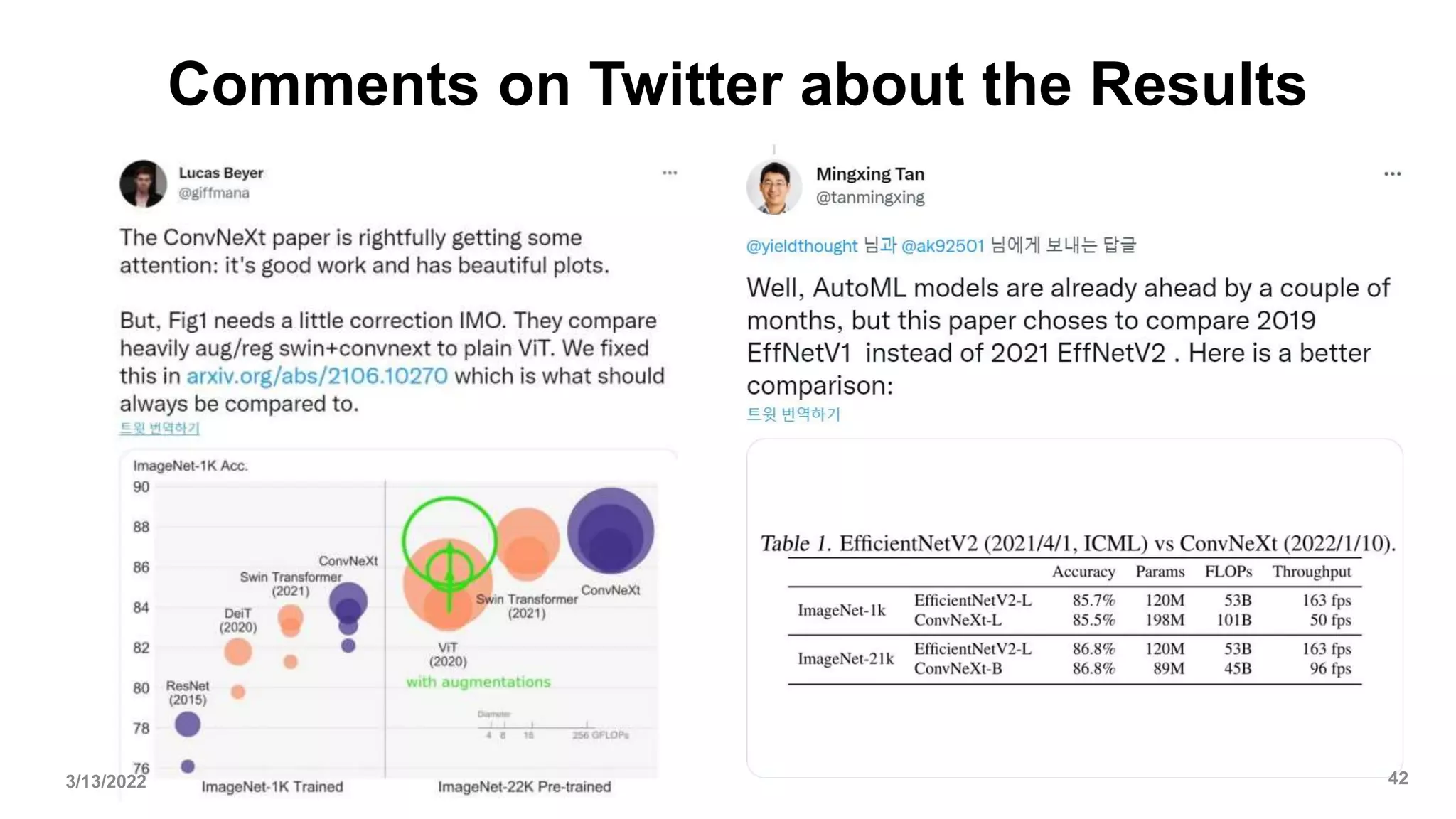Comments on Twitter about the Results
3/13/2022 42
 
