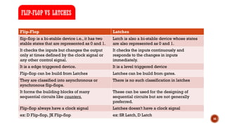 16
FLIP-FLOP VS LATCHES
Flip-Flop Latches
flip-flop is a bi-stable device i.e., it has two
stable states that are represented as 0 and 1.
Latch is also a bi-stable device whose states
are also represented as 0 and 1.
It checks the inputs but changes the output
only at times defined by the clock signal or
any other control signal.
It checks the inputs continuously and
responds to the changes in inputs
immediately.
It is a edge triggered device. It is a level triggered device
Flip-flop can be build from Latches Latches can be build from gates.
They are classified into asynchronous or
synchronous flip-flops.
There is no such classification in latches
It forms the building blocks of many
sequential circuits like counters.
These can be used for the designing of
sequential circuits but are not generally
preferred.
Flip-flop always have a clock signal Latches doesn't have a clock signal
ex: D Flip-flop, JK Flip-flop ex: SR Latch, D Latch
 