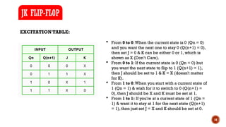 34
EXCITATION TABLE:
JK FLIP-FLOP
 From 0 to 0:When the current state is 0 (Qn = 0)
and you want the next one to stay 0 (Q(n+1) = 0),
then set J = 0 & K can be either 0 or 1, which is
shown as X (Don’t Care).
 From 0 to 1: If the current state is 0 (Qn = 0) but
you want the next state to flip to 1 (Q(n+1) = 1),
then J should be set to 1 & K = X (doesn't matter
for K).
 From 1 to 0:When you start with a current state of
1 (Qn = 1) & wish for it to switch to 0 (Q(n+1) =
0), then J should be X and K must be set at 1.
 From 1 to 1: If you're at a current state of 1 (Qn =
1) & want it to stay at 1 for the next state (Q(n+1)
= 1), then just set J = X and K should be set at 0.
 
