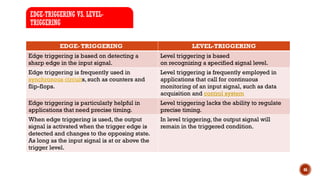 46
EDGE-TRIGGERING VS. LEVEL-
TRIGGERING
EDGE- TRIGGERING LEVEL-TRIGGERING
Edge triggering is based on detecting a
sharp edge in the input signal.
Level triggering is based
on recognizing a specified signal level.
Edge triggering is frequently used in
synchronous circuits, such as counters and
flip-flops.
Level triggering is frequently employed in
applications that call for continuous
monitoring of an input signal, such as data
acquisition and control system
Edge triggering is particularly helpful in
applications that need precise timing.
Level triggering lacks the ability to regulate
precise timing.
When edge triggering is used, the output
signal is activated when the trigger edge is
detected and changes to the opposing state.
As long as the input signal is at or above the
trigger level.
In level triggering, the output signal will
remain in the triggered condition.
 
