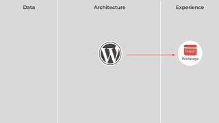 Webpage
http://
Data Architecture Experience
 