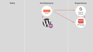 Webpage
http://
Data Architecture Experience
IDAM
Search
Result
 