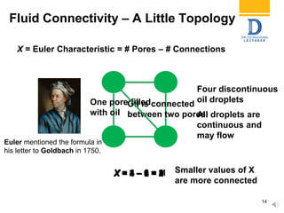Fluid Connectivity – A Little Topology
X = Euler Characteristic = # Pores – # Connections
14
X = 4 – 0 = 4X = 1 – 0 = 1X = 2 – 0 = 2X = 3 – 0 = 3
Four discontinuous
oil droplets
X = 4 – 1 = 3X = 4 – 2 = 2X = 4 – 3 = 1X = 4 – 4 = 0
All droplets are
continuous and
may flow
Smaller values of X
are more connected
Euler mentioned the formula in
his letter to Goldbach in 1750.
One pore filled
with oil
Oil is connected
between two pores
X = 4 – 5 = -1
 