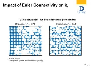 Source of data:
Chang et al. (2009). Environmental geology.
Drainage, 𝜒 = 0.74 Imbibition, 𝜒 = 0.63
16
Same saturation, but different relative permeability!
Impact of Euler Connectivity on kr
 