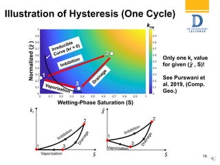 Illustration of Hysteresis (One Cycle)
19
Wetting-Phase Saturation (S)
Normalized(𝝌)
krw
1
3
2
Only one kr value
for given ( 𝝌 , S)!
See Purswani et
al. 2019, (Comp.
Geo.)
 