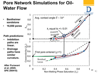 0
0.2
0.4
0.6
0.8
1
0 0.2 0.4 0.6 0.8 1
kro
Non-Wetting Phase Saturation (𝑆 𝑜)
0
0.2
0.4
0.6
0.8
1
0 0.2 0.4 0.6 0.8 1
Pore Network Simulations for Oil-
Water Flow
20
• Bentheimer
sandstone
• 16,850 pores
After Purswani
et al. (2020,
SPE 200410)
First pore entered (𝜒=1)
Sor1
Residual
Locus
Sor2Sor3
Non-Wetting Phase Saturation (𝑆 𝑜)
Connectivity(𝜒𝑜)
kr equal to +- 0.01
Avg. contact angle 𝜃 ~ 50 𝑜
Path predictions:
• Imbibition
paths are
linear.
• Drainage
paths have
similar
curvature.
 