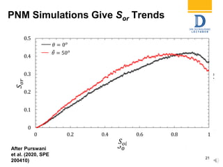 PNM Simulations Give Sor Trends
21
kr =0
Avg. contact angle 𝜃 ~ 50 𝑜
After Purswani
et al. (2020, SPE
200410)
0
0.1
0.2
0.3
0.4
0.5
0 0.2 0.4 0.6 0.8 1
𝑆𝑜𝑟
𝑆 𝑜𝑖
𝜃 = 0 𝑜
𝜃 = 50 𝑜
 