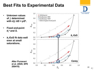 Best Fits to Experimental Data
22
• Unknown values
of 𝜒 determined
with d 𝝌 /dS = pSk.
• Fixed end-point
kr
o and S.
• kr-EoS fit data well
even at small
saturations.
After Purswani
et al. (2020, SPE
200410)
 