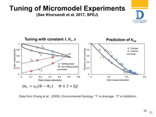 Data from Chang et al. (2009). Environmental Geology, “1” is drainage, “2” is imbibition..
𝑘 𝑟 =  𝑆 Φ − Φ 𝑟 Φ ≡ 𝑆 +  𝜒
Tuning with constant 𝑰, 𝑵 𝒄, 𝝀
Tuning of Micromodel Experiments
(See Khorsandi et al. 2017, SPEJ)
23
Prediction of krw
 