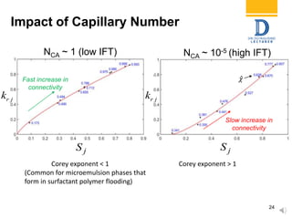 Impact of Capillary Number
24
a b
Slow increase in
connectivity
Fast increase in
connectivity
NCA ~ 1 (low IFT) NCA ~ 10-5 (high IFT)
ˆ
ˆ ˆ
j j
r j r j
j j j j S
k k
S S

 
     
            ˆ
j
r j
j S
k


 
ˆ
j
r j
j j S
k
S 
 
    ˆ
ˆ ˆ
j j
r j r j
j j j j S
k k
S S

 
     
            
Corey exponent < 1
(Common for microemulsion phases that
form in surfactant polymer flooding)
Corey exponent > 1
𝜒
 
