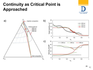 Continuity as Critical Point is
Approached
28
 
