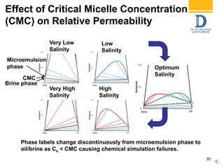 Effect of Critical Micelle Concentration
(CMC) on Relative Permeability
30
Optimum
Salinity
CMC
Phase labels change discontinuously from microemulsion phase to
oil/brine as Cs < CMC causing chemical simulation failures.
Very Low
Salinity
Low
Salinity
Very High
Salinity
High
Salinity
Microemulsion
phase
Brine phase
 