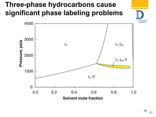 Three-phase hydrocarbons cause
significant phase labeling problems
33
 