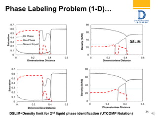 Phase Labeling Problem (1-D)…
34
0
0.1
0.2
0.3
0.4
0.5
0.6
0.7
0 0.2 0.4 0.6
Saturation
Dimensionless Distance
Oil Phase
Gas Phase
Second Liquid
0
20
40
60
80
0 0.2 0.4 0.6
Density(lb/ft3)
Dimensionless Distance
0
0.1
0.2
0.3
0.4
0.5
0.6
0.7
0 0.2 0.4 0.6
Saturation
Dimensionless Distance
0
20
40
60
80
0 0.2 0.4 0.6
Density(lb/ft3)
Dimensionless Distance
DSLIM
DSLIM=Density limit for 2nd liquid phase identification (UTCOMP Notation)
 