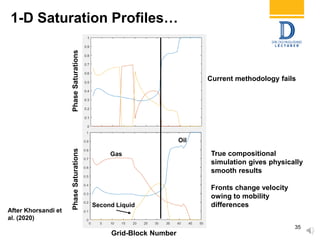 1-D Saturation Profiles…
35
PhaseSaturations
Grid-Block Number
PhaseSaturations
Grid-Block Number
Current methodology fails
True compositional
simulation gives physically
smooth results
Fronts change velocity
owing to mobility
differences
After Khorsandi et
al. (2020)
Second Liquid
Oil
Gas
 