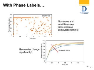 With Phase Labels…
38
Numerous and
small time-step
sizes increase
computational time!
Recoveries change
significantly!
 