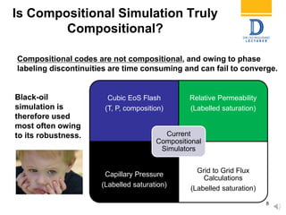 Is Compositional Simulation Truly
Compositional?
Compositional codes are not compositional, and owing to phase
labeling discontinuities are time consuming and can fail to converge.
8
Cubic EoS Flash
(T, P, composition)
Relative Permeability
(Labelled saturation)
Capillary Pressure
(Labelled saturation)
Grid to Grid Flux
Calculations
(Labelled saturation)
Current
Compositional
Simulators
Black-oil
simulation is
therefore used
most often owing
to its robustness.
 