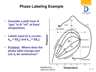 Phase Labeling Example
• Consider a path from A
“gas” to B “oil” at fixed
composition.
• Labels input to kr curves:
krg = f(Sg) and kro = f(So).
• Problem: Where does the
phase label change and
can kr be continuous?
A
B
9
Pressure
TemperatureModified from
Lake et al. (2014)
 
