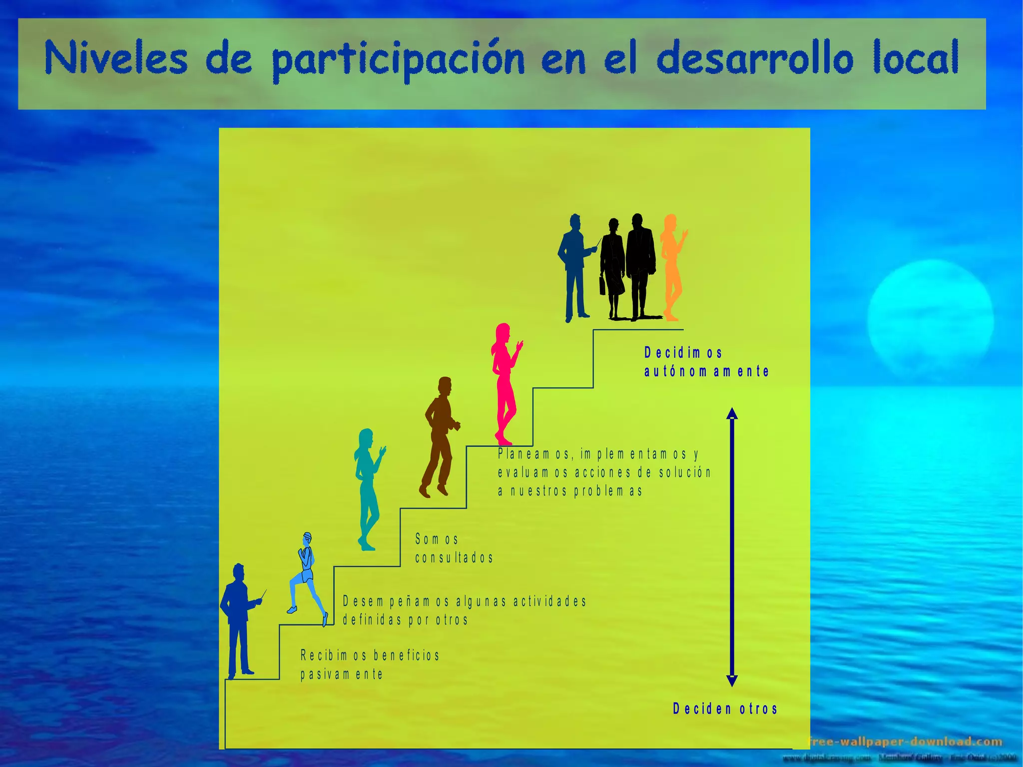 D e c id im o s
au tón om am ente

P la n e a m o s , im p le m e n t a m o s y
e v a lu a m o s a c c io n e s d e s o lu c ió n
a n u e s t r o s p r o b le m a s
Som os
c o n s u lt a d o s
D e s e m p e ñ a m o s a lg u n a s a c t iv id a d e s
d e f in id a s p o r o t r o s
R e c ib im o s b e n e f ic io s
p a s iv a m e n t e
D e c id e n o t r o s

 