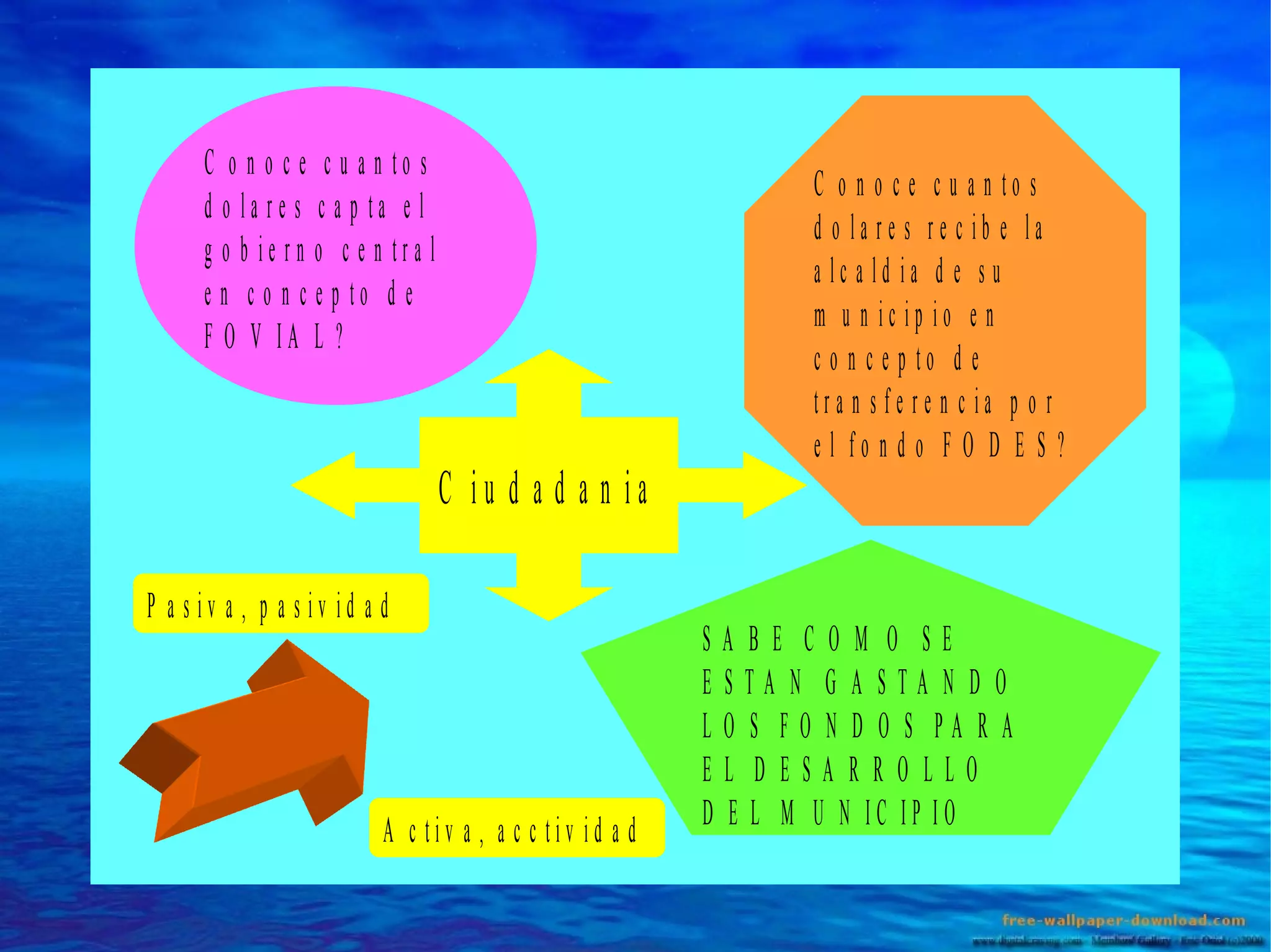 C o n o c e c u a n to s
d o la re s c a p ta e l
g o b ie rn o c e n tra l
e n c o n c e p to d e
F O V IA L ?

C iu d a d a n ia
P a s iv a , p a s iv id a d

A c tiv a , a c c tiv id a d

C o n o c e c u a n to s
d o la re s re c ib e la
a lc a ld ia d e s u
m u n ic ip io e n
c o n c e p to d e
tra n s fe re n c ia p o r
e l fo n d o F O D E S ?

SA BE C O M O SE
ESTA N G A STA N D O
L O S F O N D O S PA R A
EL D ESA R R O LLO
D E L M U N IC IP IO

 