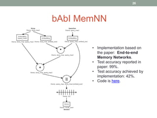 bAbI MemNN
• Implementation based on
the paper: End-to-end
Memory Networks.
• Test accuracy reported in
paper: 99%.
• Test accuracy achieved by
implementation: 42%.
• Code is here.
26
 
