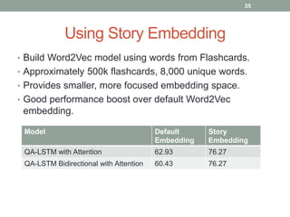 Using Story Embedding
• Build Word2Vec model using words from Flashcards.
• Approximately 500k flashcards, 8,000 unique words.
• Provides smaller, more focused embedding space.
• Good performance boost over default Word2Vec
embedding.
35
Model Default
Embedding
Story
Embedding
QA-LSTM with Attention 62.93 76.27
QA-LSTM Bidirectional with Attention 60.43 76.27
 