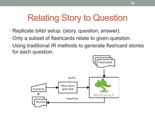 Relating Story to Question
• Replicate bAbI setup: (story, question, answer).
• Only a subset of flashcards relate to given question.
• Using traditional IR methods to generate flashcard stories
for each question.
36
 