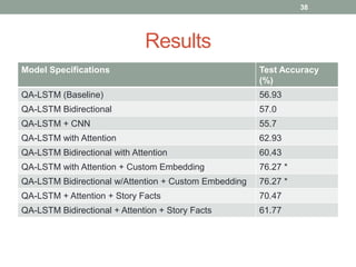 Results
Model Specifications Test Accuracy
(%)
QA-LSTM (Baseline) 56.93
QA-LSTM Bidirectional 57.0
QA-LSTM + CNN 55.7
QA-LSTM with Attention 62.93
QA-LSTM Bidirectional with Attention 60.43
QA-LSTM with Attention + Custom Embedding 76.27 *
QA-LSTM Bidirectional w/Attention + Custom Embedding 76.27 *
QA-LSTM + Attention + Story Facts 70.47
QA-LSTM Bidirectional + Attention + Story Facts 61.77
38
 