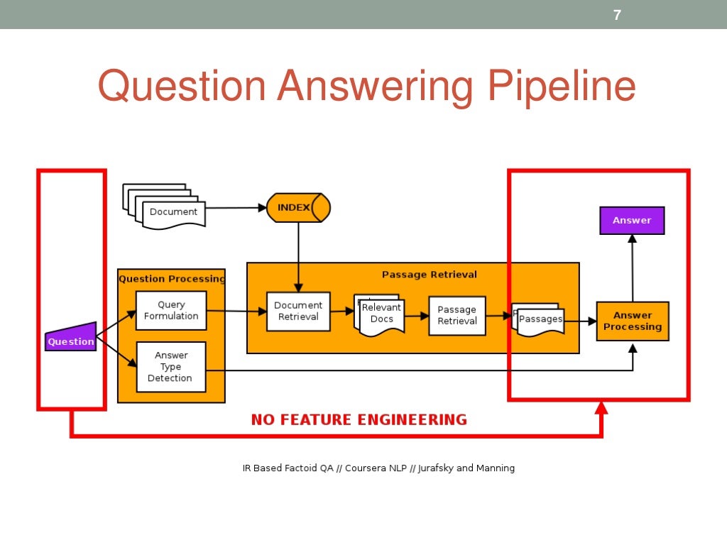Deep Learning Models for Question Answering