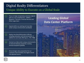 Digital Realty Differentiators
Unique Ability to Execute on a Global Scale
Leading Global
Data Center Platform
1 Focus on large and growing customers aligned
with our core competencies – SMACC +
Network, IT Services, Financial Services and
Other Large Users
2 Expand within our existing and new data
center campus environments worldwide
3 Deploy new diversified product offering
including colocation and interconnection, in
addition to core Scale offering (i.e., TKF / PBB)
4 Connect our data center campus environments
to Internet Gateway properties creating
vertical ecosystems globally
5 Drive stronger value proposition for our
customers that translates into higher overall
risk-adjusted returns
13
 
