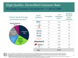 Top 10
Customers
# Locations
% of
Annualized
Rent (1)
Weighted
Avg. Lease
Term
(Months)
23 7.5% 72
51 6.1% 69
13 4.0% 136
9 2.3% 35
36 2.1% 68
4 2.0% 107
8 2.0% 46
14 1.9% 57
10 1.6% 110
15 1.6% 75
Total 31.1%
s
17
High-Quality, Diversified Customer Base
No Single Customer Accounts for > 7.5% of ABR
Customer Type By Percentage
of Annualized Base Rent (1)
(3)
(4)
IT Services
33%
Telecom
Network
Providers
24%
Financial
Services
15%
Other Corp.
Enterprise
19%
Internet Enterprise
9% (2)
Note: As of December 31, 2015. Represents consolidated portfolio plus our managed portfolio of unconsolidated joint ventures based on our ownership percentage.
1) Calculation based on annualized base rents (monthly contractual cash base rent before abatements under existing leases as of December 31, 2015 multiplied by 12).
2) Digital Realty’s Internet Enterprise tenants include Amazon, Facebook, Google, Microsoft, Salesforce and Yahoo! occupying approximately 1.2 million square feet.
3) Represents leases with IBM and leases with SoftLayer. IBM acquired SoftLayer in July 2013.
4) Represents leases with Savvis Communications Corporation and Qwest Communications International Inc. (or affiliates thereof), which are our direct tenants. CenturyLink, Inc.
acquired Qwest in 2Q11 and Savvis in 3Q11, and Qwest and Savvis are now wholly owned subsidiaries of CenturyLink.
 